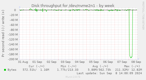 Disk throughput for /dev/nvme2n1