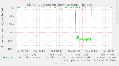 Disk throughput for /dev/nvme3n1