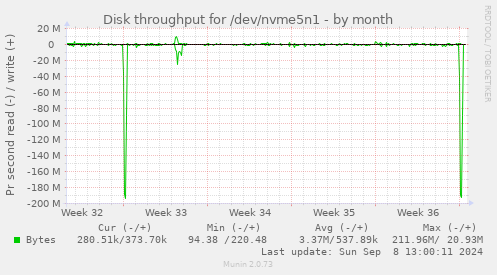 Disk throughput for /dev/nvme5n1