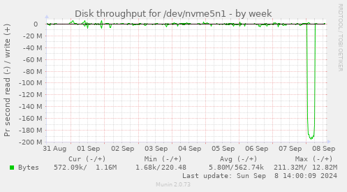 Disk throughput for /dev/nvme5n1