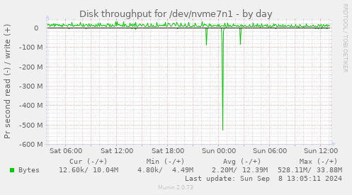 Disk throughput for /dev/nvme7n1