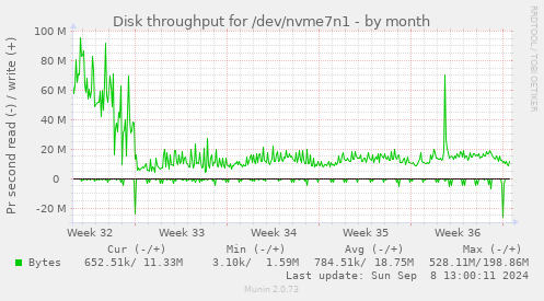 Disk throughput for /dev/nvme7n1