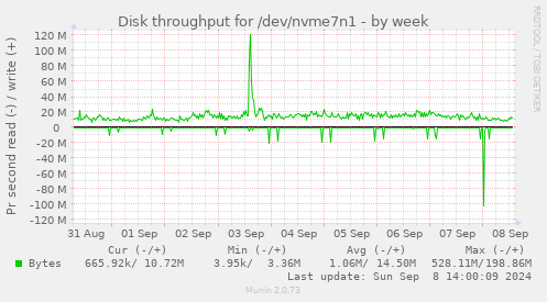 Disk throughput for /dev/nvme7n1