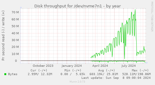 Disk throughput for /dev/nvme7n1