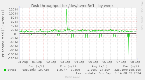 Disk throughput for /dev/nvme8n1