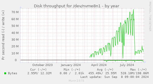 Disk throughput for /dev/nvme8n1