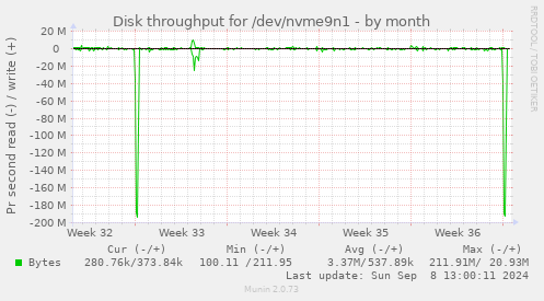 Disk throughput for /dev/nvme9n1