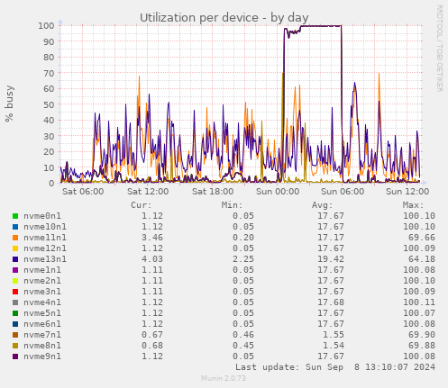 Utilization per device