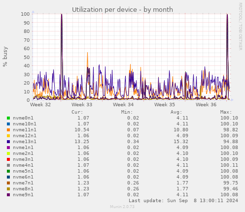 Utilization per device