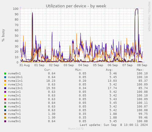 Utilization per device