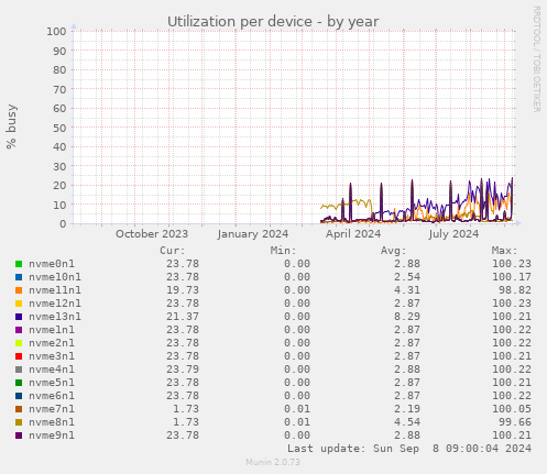 Utilization per device