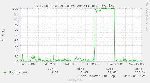 Disk utilization for /dev/nvme0n1