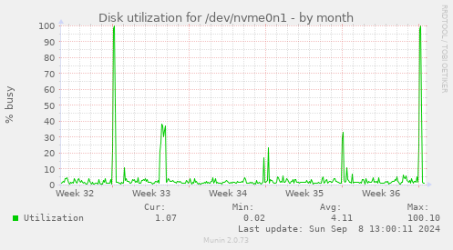 Disk utilization for /dev/nvme0n1