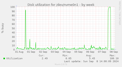 Disk utilization for /dev/nvme0n1