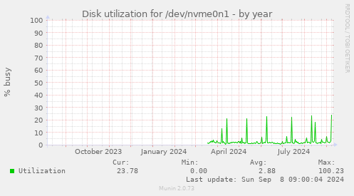 Disk utilization for /dev/nvme0n1