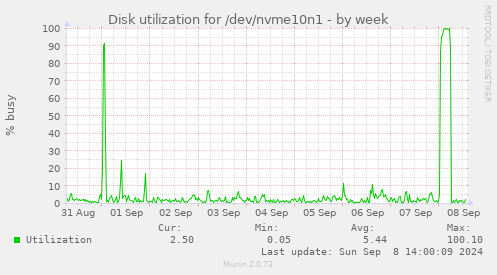 Disk utilization for /dev/nvme10n1