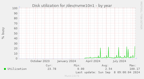 Disk utilization for /dev/nvme10n1