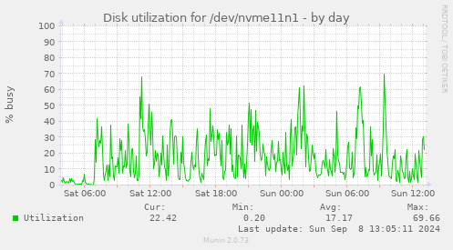 Disk utilization for /dev/nvme11n1