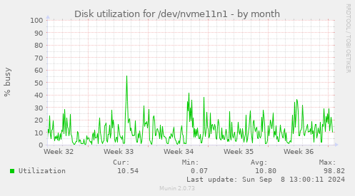 Disk utilization for /dev/nvme11n1