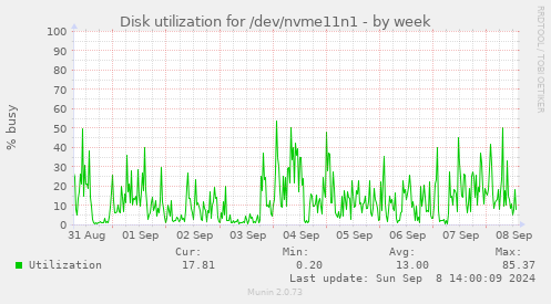 Disk utilization for /dev/nvme11n1