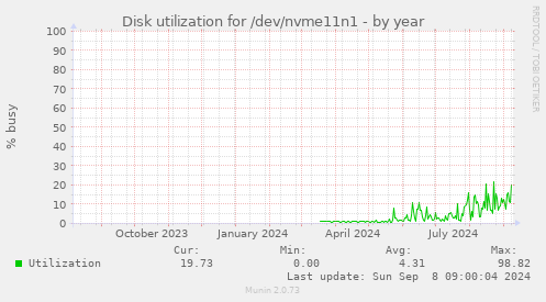 Disk utilization for /dev/nvme11n1