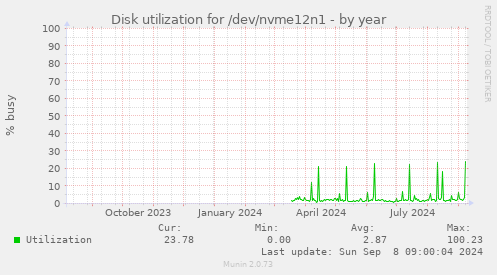 Disk utilization for /dev/nvme12n1