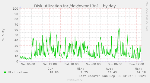 Disk utilization for /dev/nvme13n1