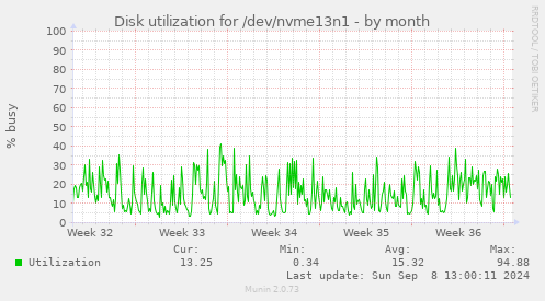 Disk utilization for /dev/nvme13n1