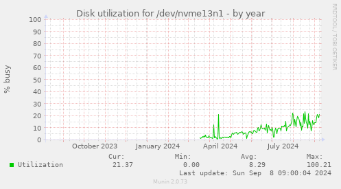 Disk utilization for /dev/nvme13n1