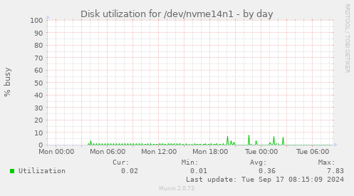 Disk utilization for /dev/nvme14n1