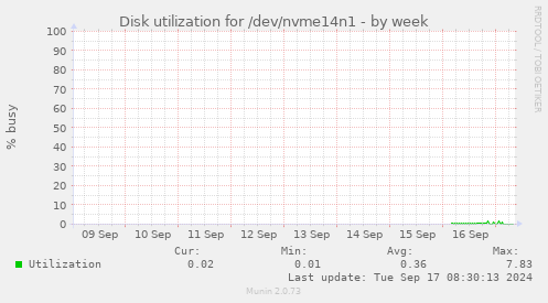 Disk utilization for /dev/nvme14n1