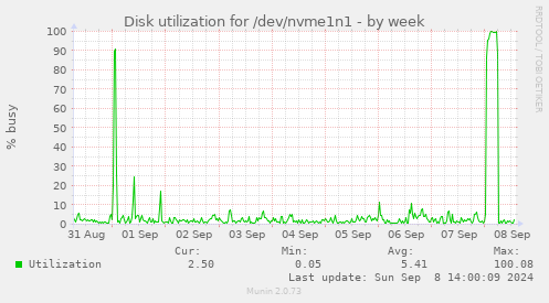 Disk utilization for /dev/nvme1n1