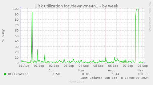 Disk utilization for /dev/nvme4n1