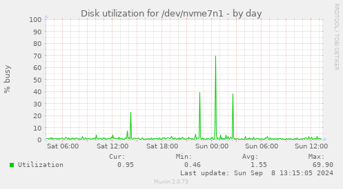 Disk utilization for /dev/nvme7n1