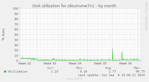 Disk utilization for /dev/nvme7n1