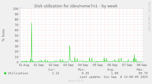 Disk utilization for /dev/nvme7n1