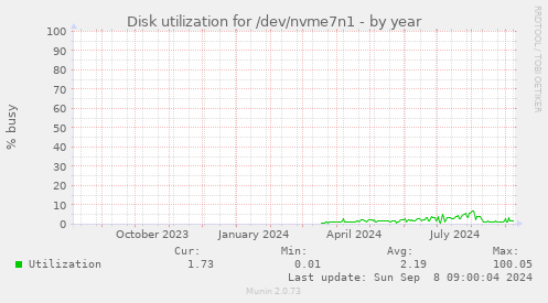 Disk utilization for /dev/nvme7n1