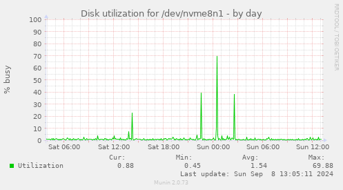 Disk utilization for /dev/nvme8n1