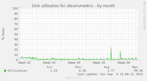 Disk utilization for /dev/nvme8n1