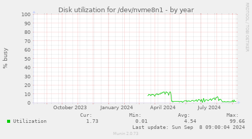 Disk utilization for /dev/nvme8n1