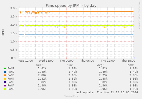 Fans speed by IPMI