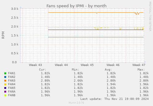 Fans speed by IPMI