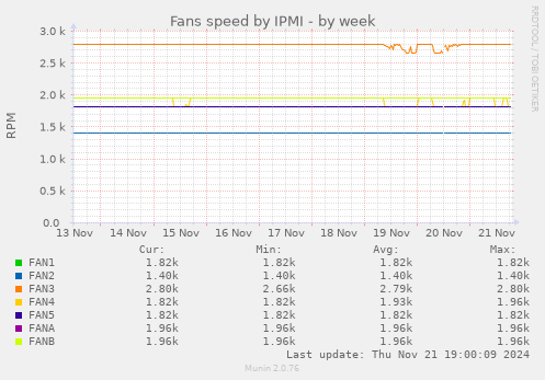 Fans speed by IPMI