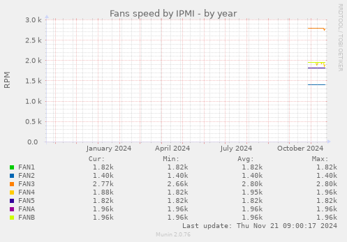 Fans speed by IPMI