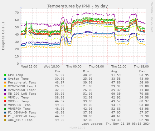 Temperatures by IPMI