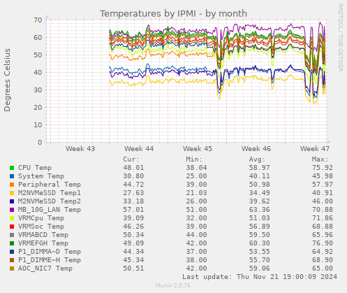 Temperatures by IPMI