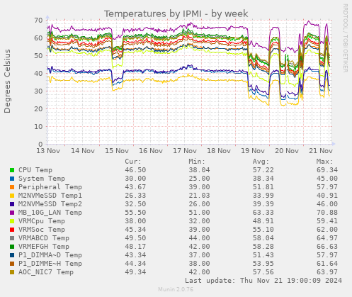 Temperatures by IPMI