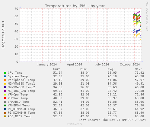 Temperatures by IPMI