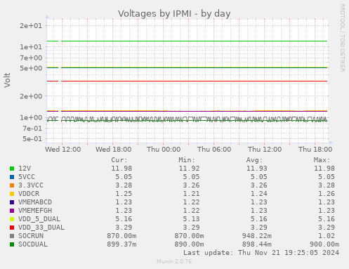 Voltages by IPMI