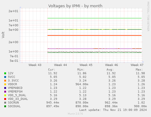 Voltages by IPMI